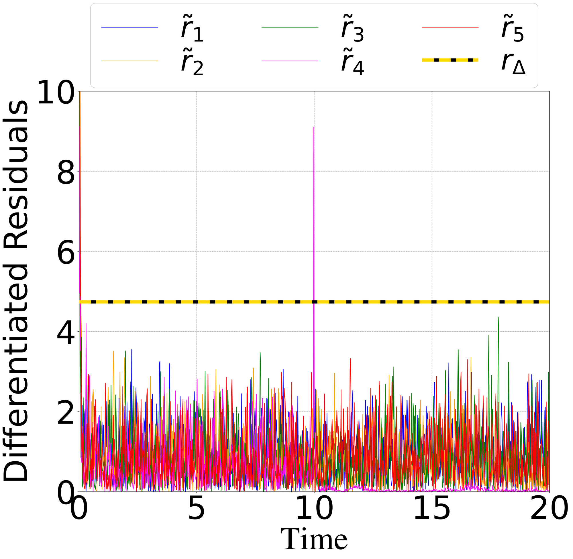 Differentiated residuals